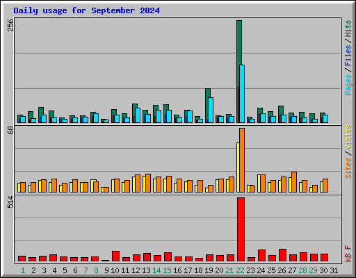Daily usage for September 2024