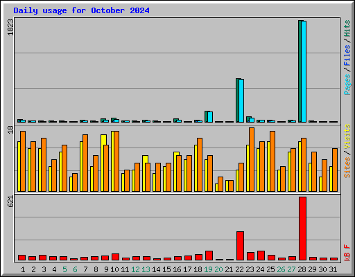 Daily usage for October 2024