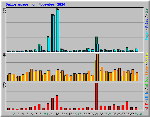 Daily usage for November 2024