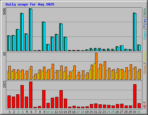 Daily usage for May 2025