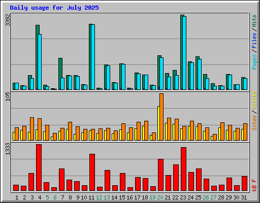 Daily usage for July 2025