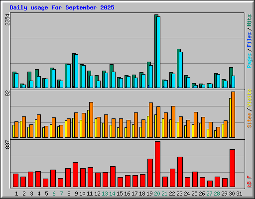 Daily usage for September 2025