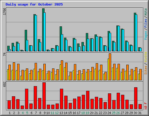 Daily usage for October 2025