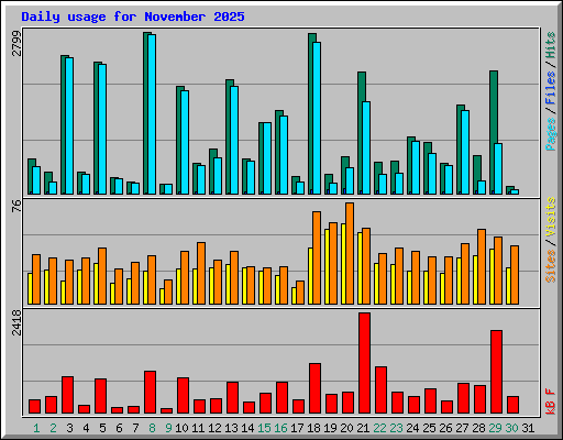Daily usage for November 2025