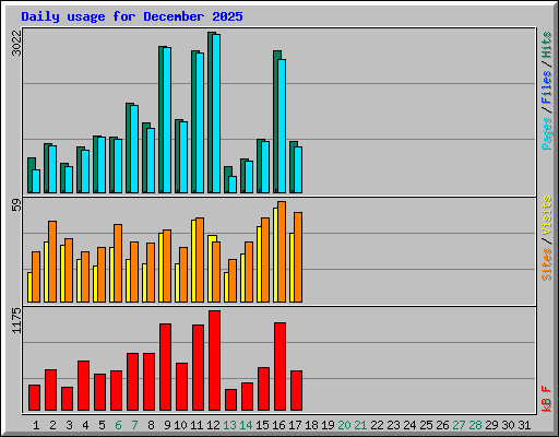Daily usage for December 2025