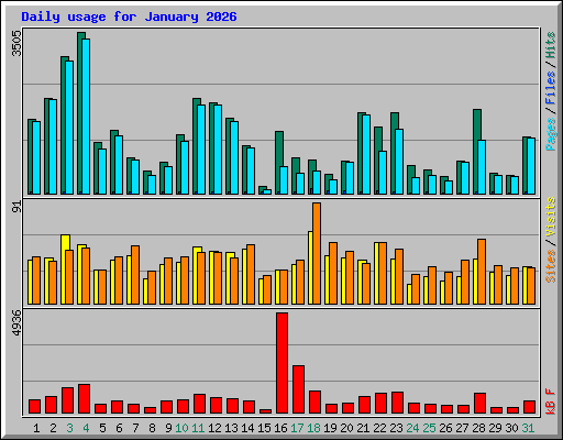 Daily usage for January 2026