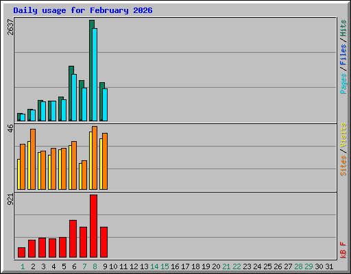 Daily usage for February 2026