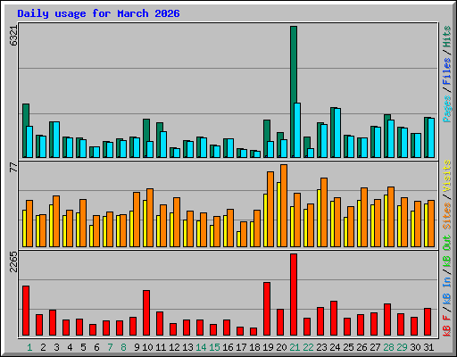 Daily usage for March 2026