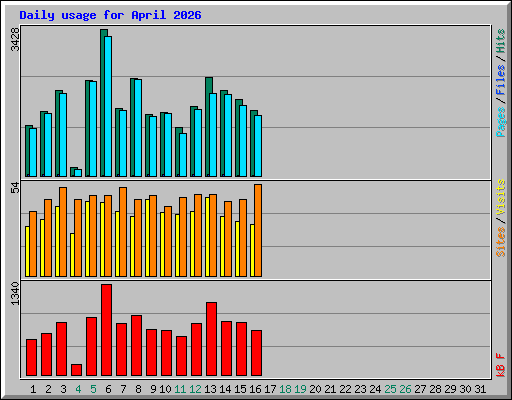 Daily usage for April 2026