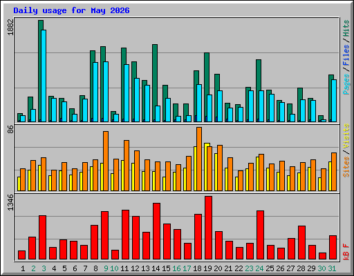 Daily usage for May 2026