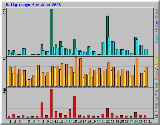 Daily usage for June 2026