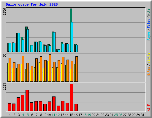 Daily usage for July 2026