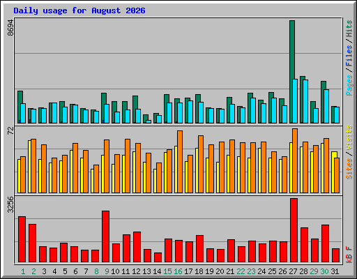 Daily usage for August 2026