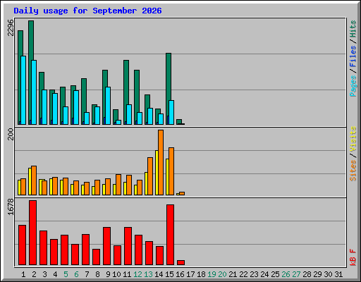 Daily usage for September 2026