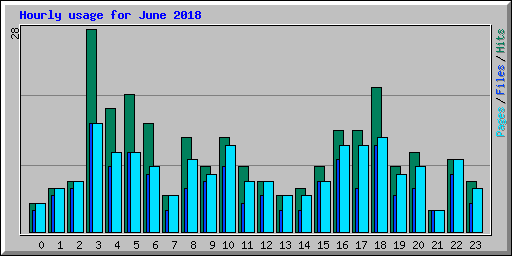 Hourly usage for June 2018