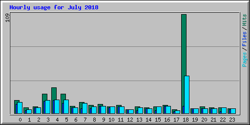 Hourly usage for July 2018