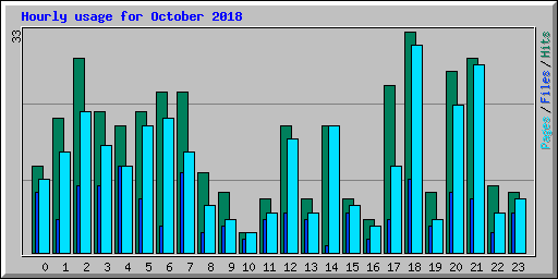 Hourly usage for October 2018