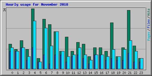 Hourly usage for November 2018