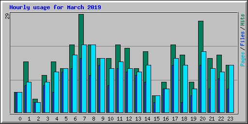 Hourly usage for March 2019