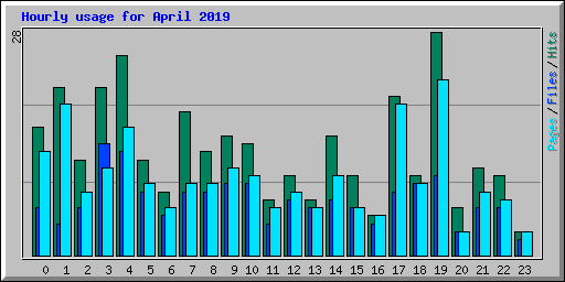 Hourly usage for April 2019