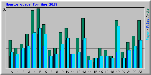 Hourly usage for May 2019