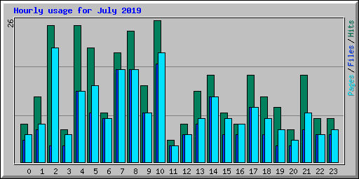 Hourly usage for July 2019