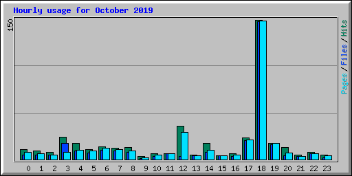 Hourly usage for October 2019
