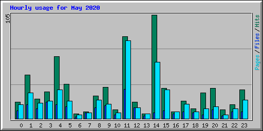 Hourly usage for May 2020