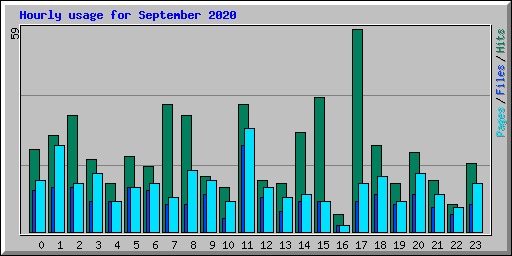 Hourly usage for September 2020