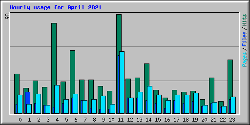 Hourly usage for April 2021