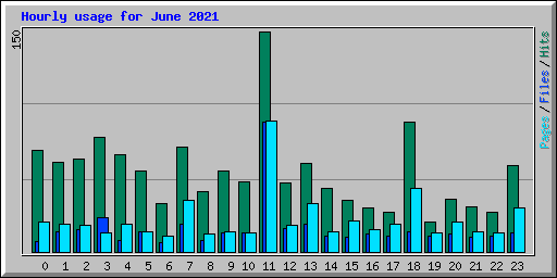 Hourly usage for June 2021