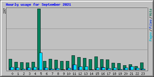 Hourly usage for September 2021