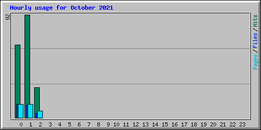 Hourly usage for October 2021