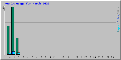 Hourly usage for March 2022