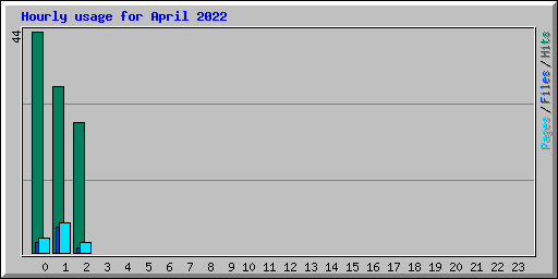 Hourly usage for April 2022