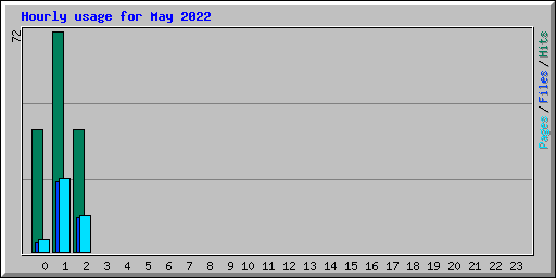Hourly usage for May 2022
