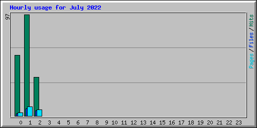 Hourly usage for July 2022