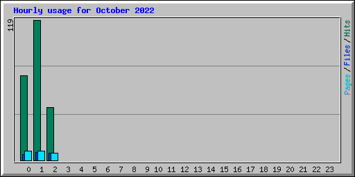 Hourly usage for October 2022