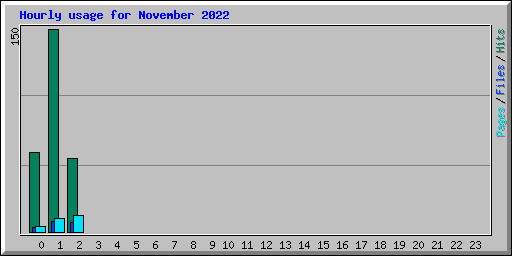 Hourly usage for November 2022