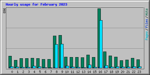 Hourly usage for February 2023