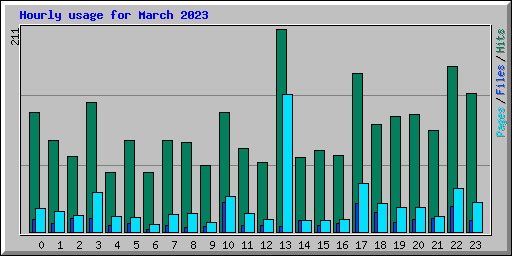 Hourly usage for March 2023
