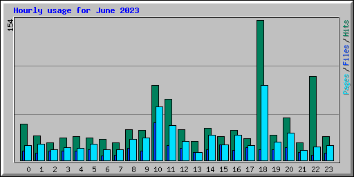 Hourly usage for June 2023