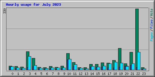 Hourly usage for July 2023