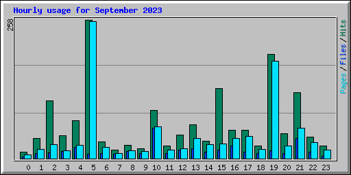 Hourly usage for September 2023