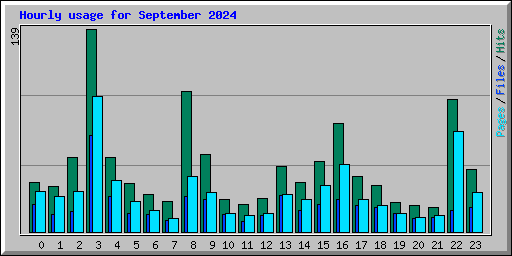 Hourly usage for September 2024