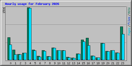 Hourly usage for February 2026