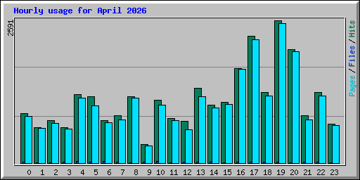 Hourly usage for April 2026