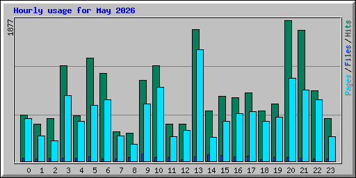 Hourly usage for May 2026