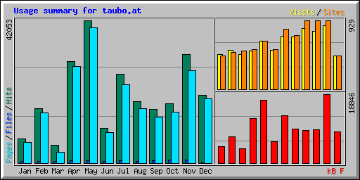 Usage summary for taubo.at